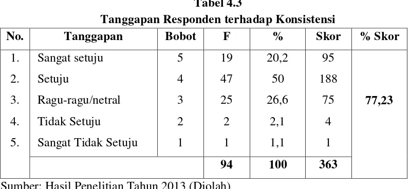 Tabel 4.3 Tanggapan Responden terhadap Konsistensi 