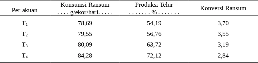 Tabel 3. Rataan hasil penelitian pengaruh perlakuan terhadap performans produksi telur
