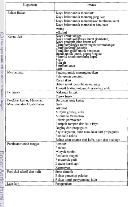 Tabel 3. Produk Langsung dari Ekosistem Mangrove (Dahuri, et.al., 1996) 
