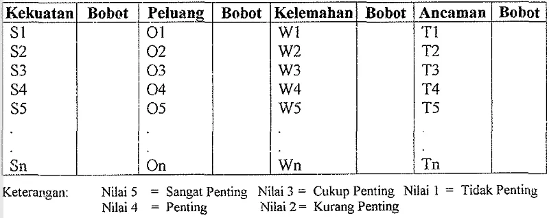 Tabel 5. Pembobotan Tiap Unsur SWOT 