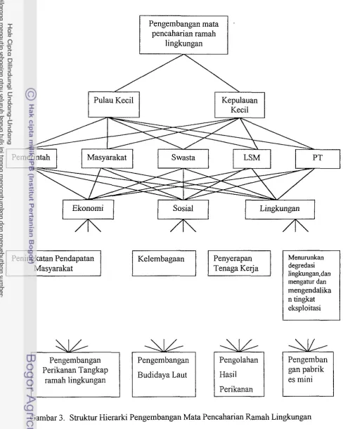 Gambar 3. Struktur Hierarki Pengembangan Mata Pencaharian Ramah Lingkungan 