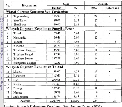 Tabel 9. Luas, Jumlah Desa dan Kelurahan per Kecamatan di Kabupaten Satal 