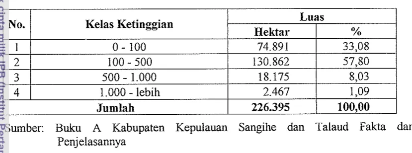 Tabel 11. Luas Kabupaten Kepulauan Sangihe dan Talaud Berdasarkan Kelas 