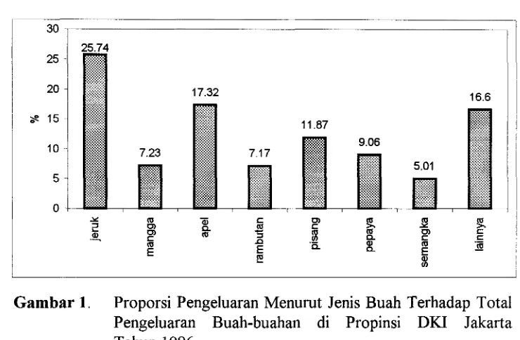 Gambar 1. Proporsi Pengeluaran Menurut Jenis Buah Terhadap Total Pengeluaran Buah-buahan di Propinsi DKI Jakarta 