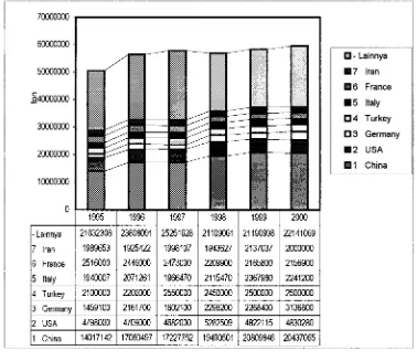 Gambar 5. Produksi Ape1 Dunia Tahun 1995 - 2000 Sumber: FAO. 2001 