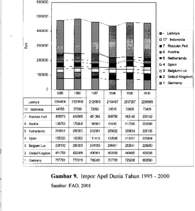 Gambar 9. Impor Ape1 Dunia Tahun 1995 - 2000 