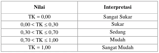 Tabel 3.5 Interpretasi Tingkat Kesukaran