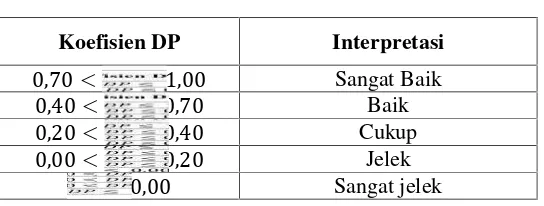 Tabel 3.6 Interpretasi Daya Pembeda