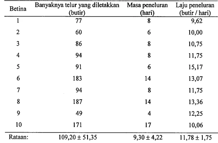 Tabel 2. Keperidian dan masa peneluran Opius sp. 