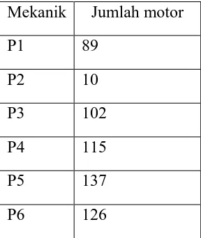 Tabel I  Jumlah Servis Ringan Periode Juli 2010 