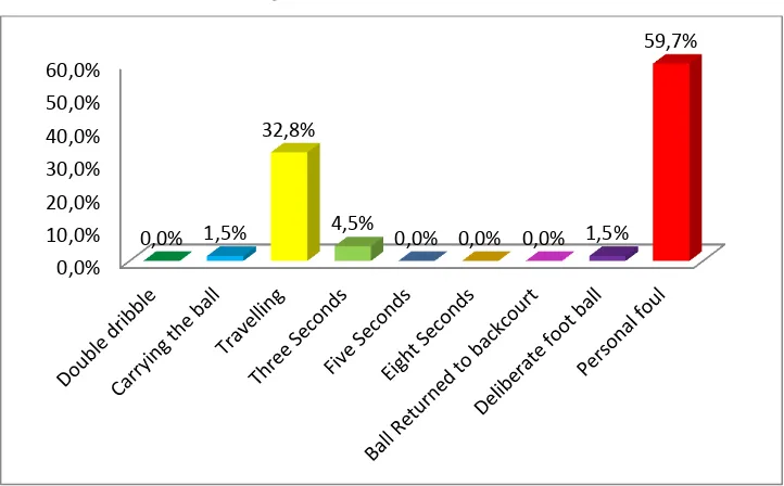 Tabel 4. Persentase Kesalahan Seluruh Tim SMP Putra 