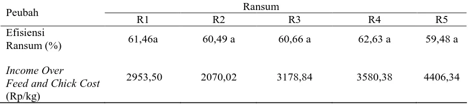 Tabel 3.  Nilai Efisiensi Penggunaan Ransum dan Income Over Feed   and Chick CostSetiap Perlakuan Ransum Selama Penelitian 