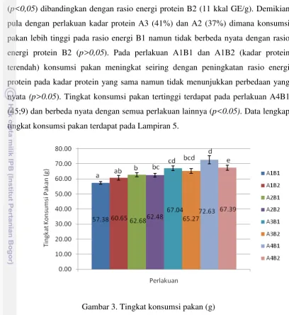 Gambar 3. Tingkat konsumsi pakan (g) 