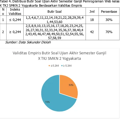 Tabel 4. Distribusi Butir Soal Ujian Akhir Semester Ganjil Pemrograman Web kelas X TKJ SMKN 2 Yogyakarta Berdasarkan Validitas Empiris 