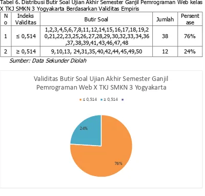 Tabel 6. Distribusi Butir Soal Ujian Akhir Semester Ganjil Pemrograman Web kelas X TKJ SMKN 3 Yogyakarta Berdasarkan Validitas Empiris 