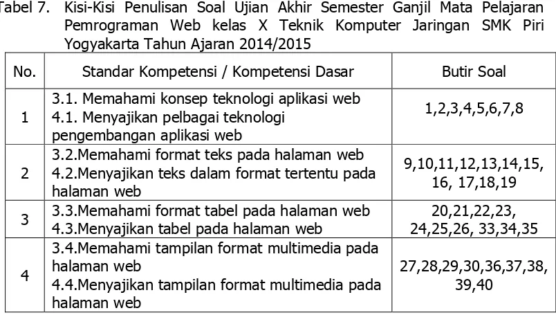 Tabel 7.  Kisi-Kisi Penulisan Soal Ujian Akhir Semester Ganjil Mata Pelajaran Pemrograman Web kelas X Teknik Komputer Jaringan SMK Piri 
