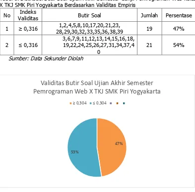 Tabel 8. Distribusi Butir Soal Ujian Akhir Semester Ganjil Pemrograman Web kelas X TKJ SMK Piri Yogyakarta Berdasarkan Validitas Empiris 