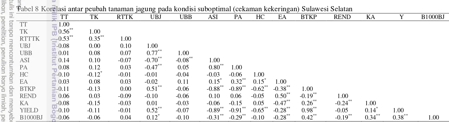 Tabel 7 Korelasi antar peubah tanaman jagung pada kondisi optimal Sulawesi Selatan 