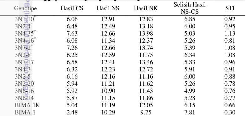 Tabel 12 Genotipe jagung terbaik berdasarkan parameter produksi (ton ha-1) 