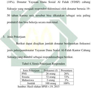 Tabel 4.3Jenis Pekerjaan Responden 