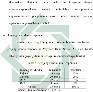 Tabel 4.4 Jenjang Pendidikan Responden 