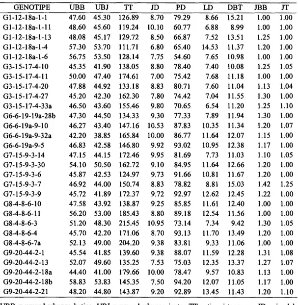 Tabel 4.  Rata-rata pertumbuhan dan komponen hasil galur mutan M4 