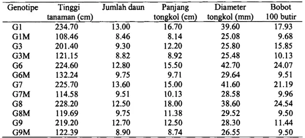 Tabel 6.  Nilai rata-rata karakter vegetatif dan generatif mutan M4 dan tetuanya  Genotipe  Tinggi  Jurnlah  daun  Panjang  Diameter  Bobot 