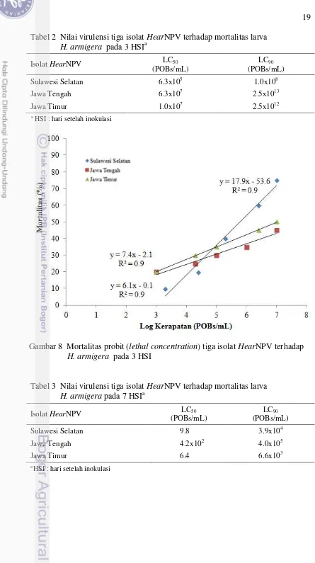 Tabel 2  Nilai virulensi tiga isolat HearNPV terhadap mortalitas larva a