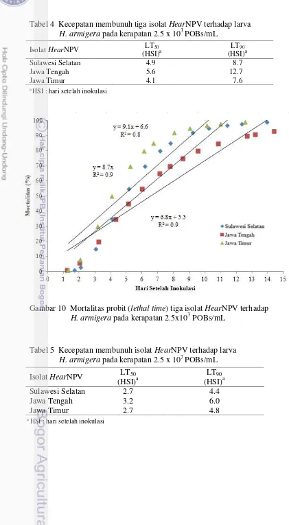 Tabel 4  Kecepatan membunuh tiga isolat HearNPV terhadap larva  H. armigera pada kerapatan 2.5 x 103 POBs/mL 