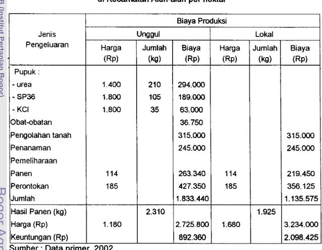 Tabel  4.  Rata-rata biaya produksi budidaya padi sawah  di Kecamatan Aluh-aluh per hektar 