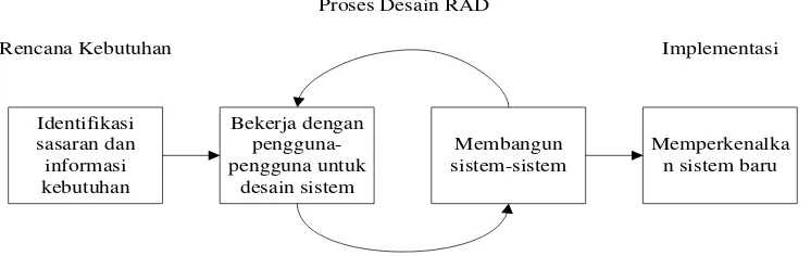 Gambar 2.1 Siklus Rapid Application Development (RAD) 