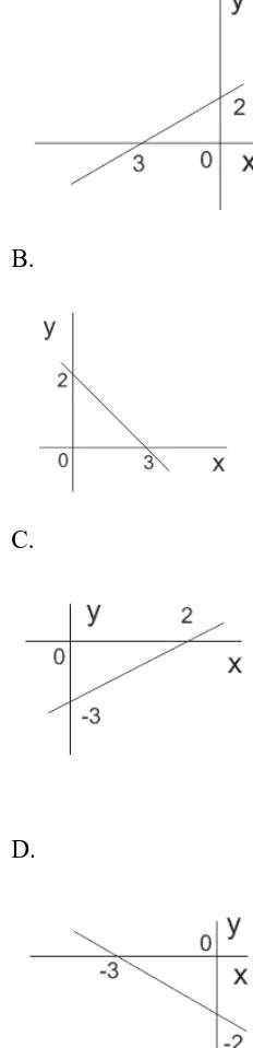 Grafik garis dengan persamaan A.  