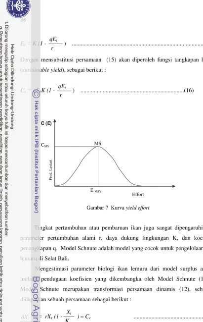 Gambar 7  Kurva yield effort 