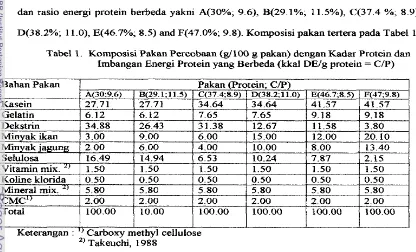 Tabel 1. Komposisi Pakan Perwbaan (@I00 g pakan) dengan Kadar Protein dan 