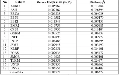 Tabel 1.1.  Data Return Ekspektasi dan Risiko Saham Anggota Indeks IDX30 Bursa Efek Indonesia (Februari 2012-Desember 2014) 