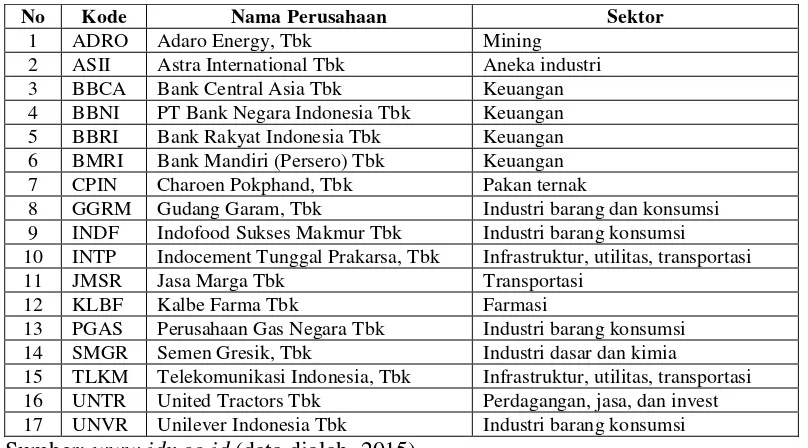 Tabel 3.1 Saham Indeks IDX30 yang Memenuhi Kriteria Sampel Penelitian 