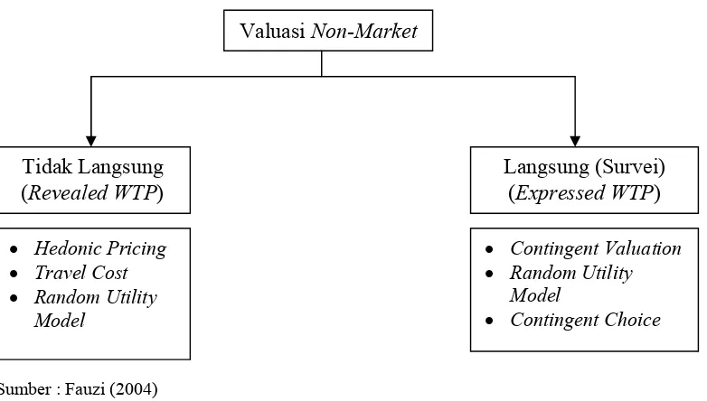 Gambar 1. Klasifikasi Valuasi Non-Market
