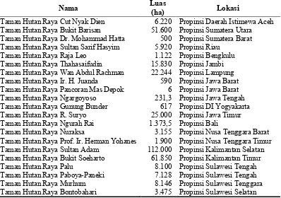Tabel 1. Daftar Taman Hutan Raya di Indonesia