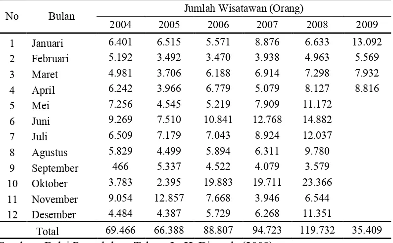 Tabel 6. Jumlah Pengunjung Tahura Ir. H.  Djuanda dari tahun 2004-April 2009