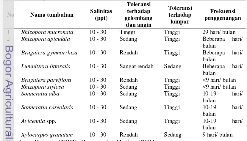 Tabel 1 Beberapa faktor lingkungan yang mempengaruhi zonasi beberapa vegetasi 