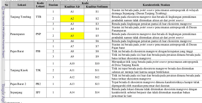 Tabel 10 Karakteristik stasiun dan pemberian kode stasiun penelitian  