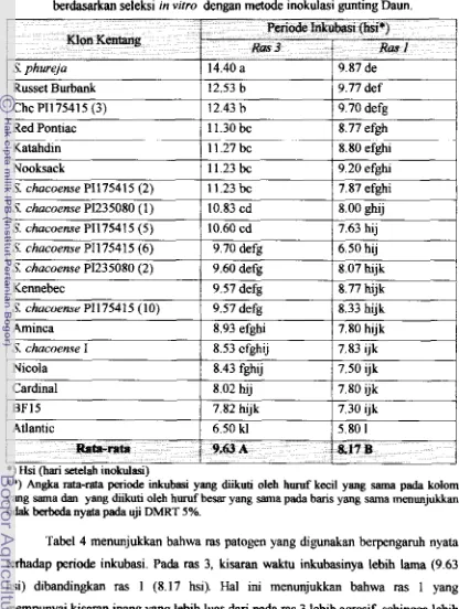 Tabel 4. Periode lnkubasi 19 klon kentang terhadap R. Solumcearum ras 3 dan ras 1 