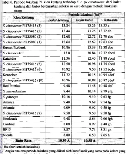 Tabel 6. Periode Inkubasi 21 klon kentang terhadap E. c. pv carotovora dari isolat 
