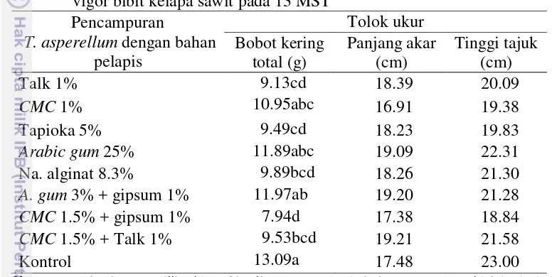Tabel 2 Pengaruh pencampuran T. asperellum dengan bahan pelapis terhadap 