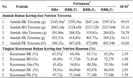 Tabel 10. Pengaruh Perlakuan Terhadap Jumlah dan Tingkat Kecernaan Bahan Keringdan Nutrien Ransum Penelitian oleh Sapi Bali Penelitian