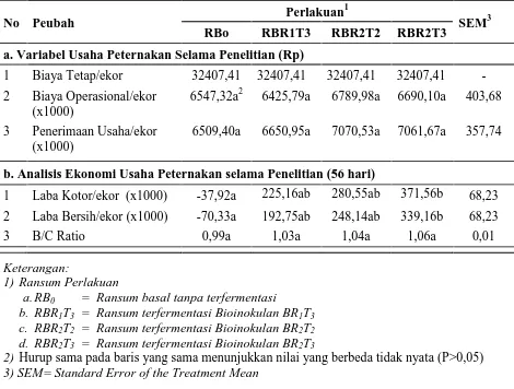 Tabel 12. Pengaruh Perlakuan Terhadap Efisiensi Usaha Peternakan Sapi Bali
