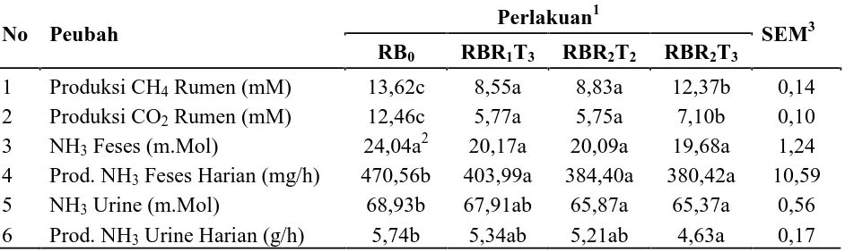 Tabel 13. Pengaruh Perlakuan Terhadap Produksi Gas Methan dan KarbondioksidaCairan Rumen, Kadar dan produksi Amoniak Feses serta Urine Sapi Bali