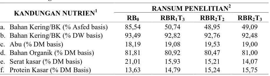 Tabel 7. Kandungan Nutrien Ransum Basal dan Ransum Terfermentasi Bioinokulan