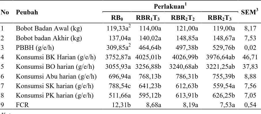 Tabel 8. Produktivitas Sapi Bali yang diberi Ransum Penelitian