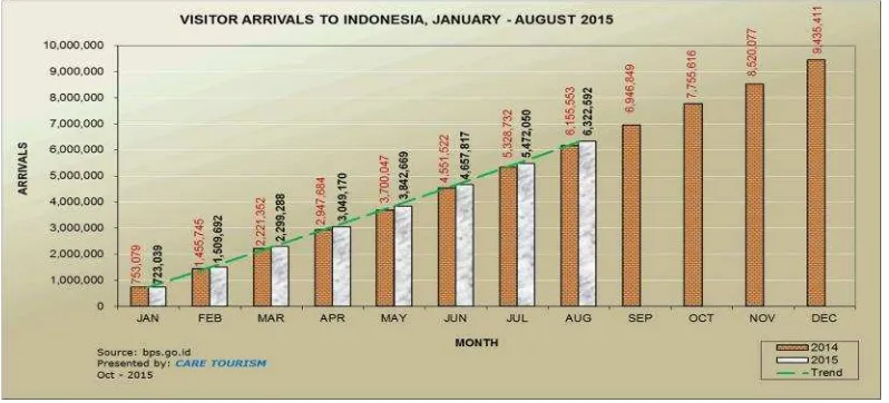 Gambar 1.1 Grafik peningkatan jumlah wisatawan yang datang ke Indonesia